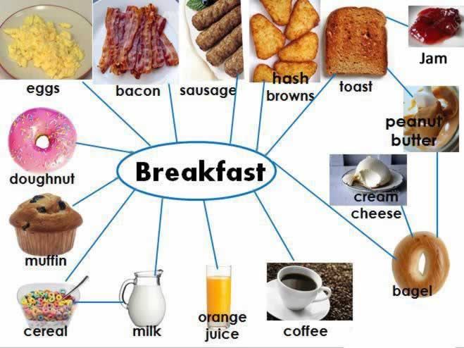 Các thành phần chính trong một full English breakfast www.english4all.vn